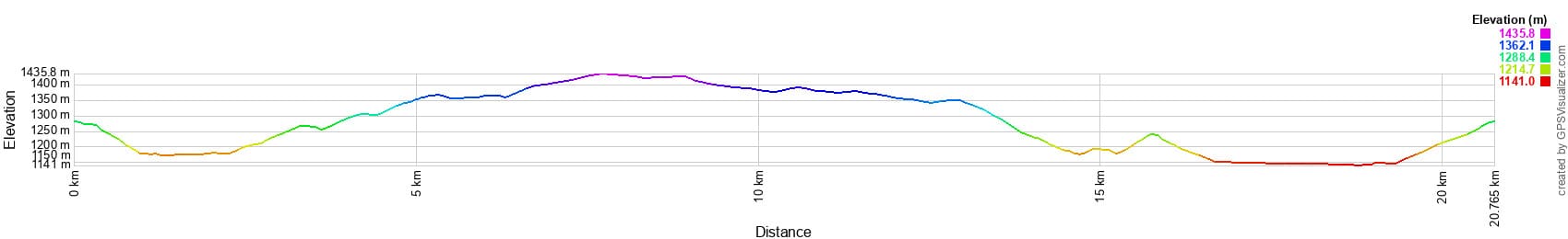 Perfil de elevación de la caminata de 21,7 km en Châteauneuf-de-Randon en Lozère (Occitania)