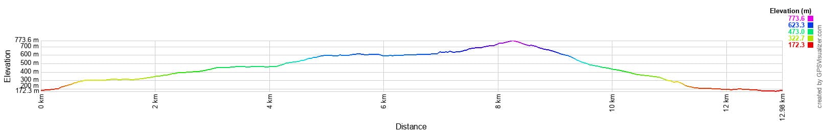 Перепад высот