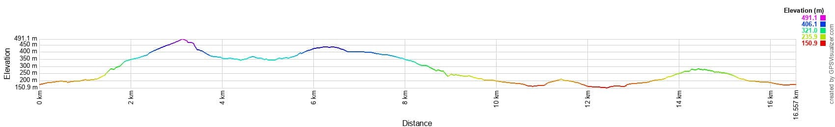 Перепад высот
