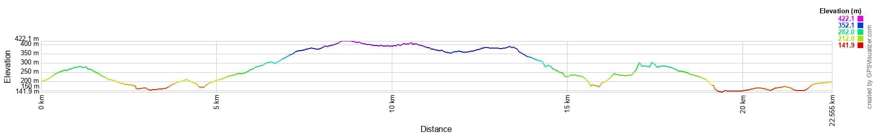 Перепад высот