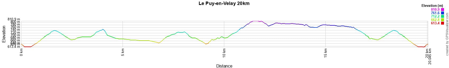 Υψομετρική διαφορά