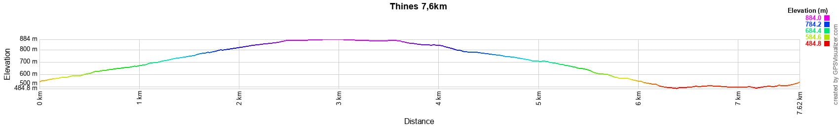 阿尔代什省Thines的7.6公里徒步旅行海拔
