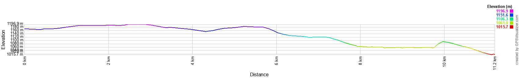 Υψομετρική διαφορά