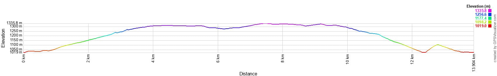 Перепад высот