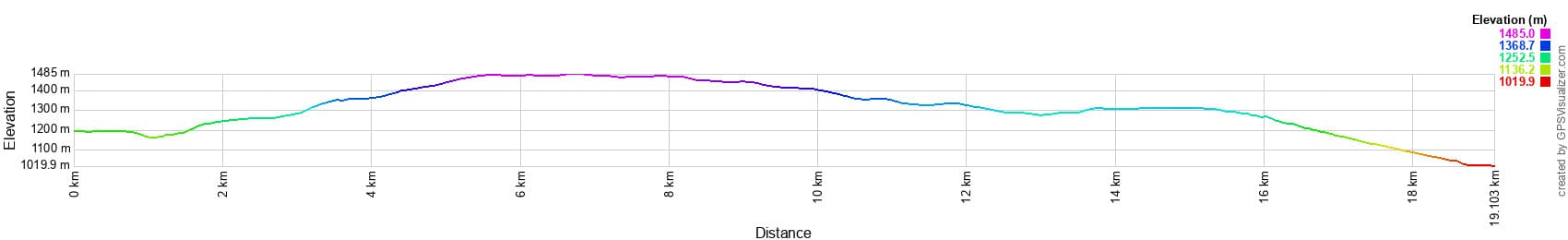 Перепад высот