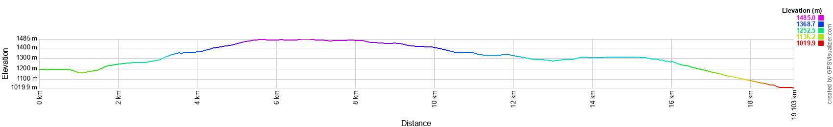 Dénivelé Randonnée de 19km depuis Belvezet à La Bastide-Puylaurent en Lozère