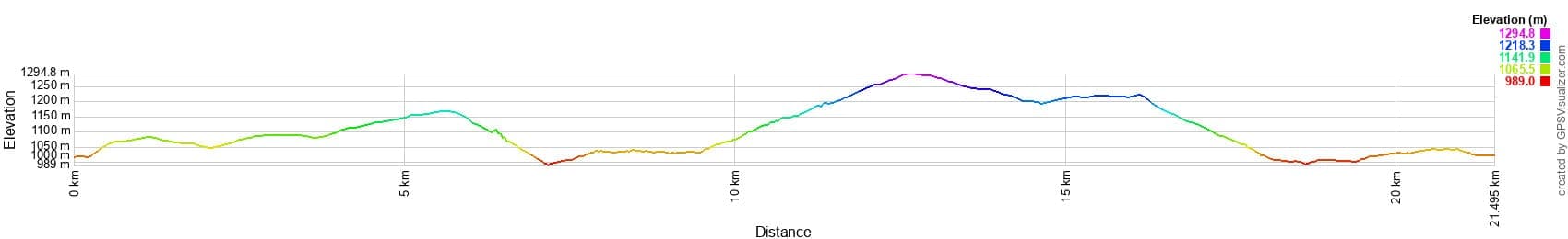 Перепад высот