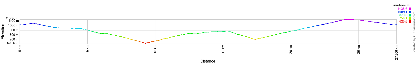 Dénivelé Circuit en vélo de 27,7km à La Bastide-Puylaurent en Lozère