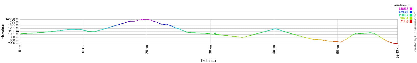 Υψομετρική διαφορά