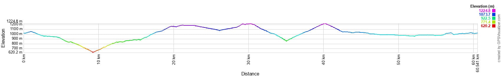 Набор высоты