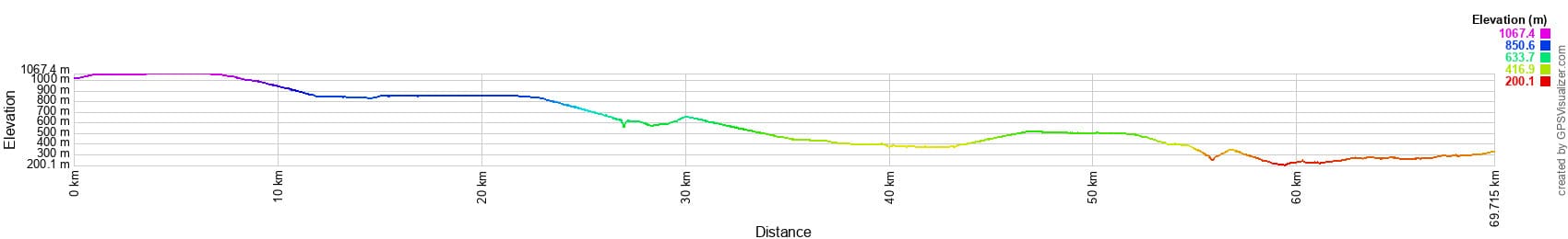 Разница высот